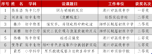 省实验说课潮州市获奖名单.png