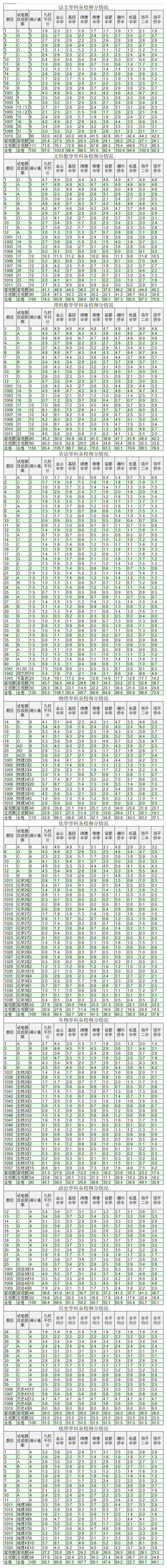 高三第一学期期末应届生各校各科小题明细(1).png