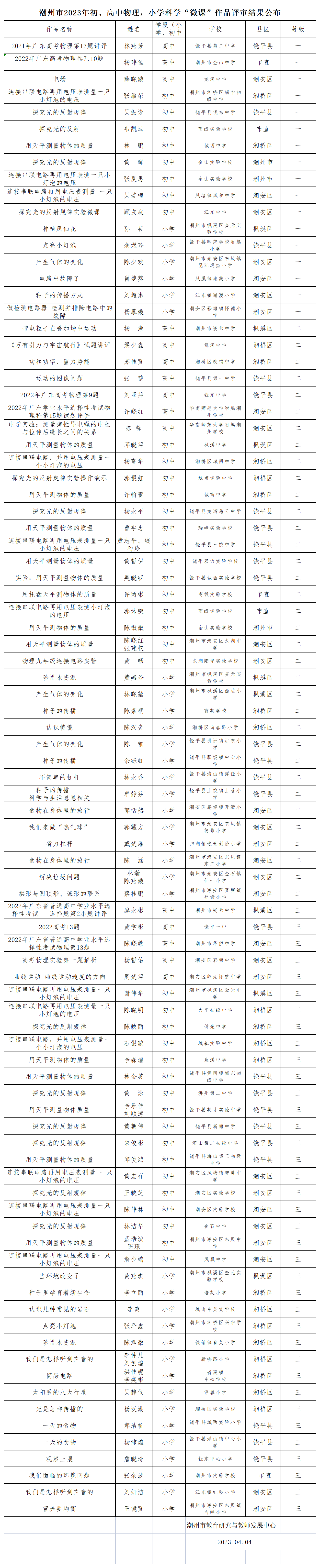 23微课作品比赛结果_Sheet2 (3).png